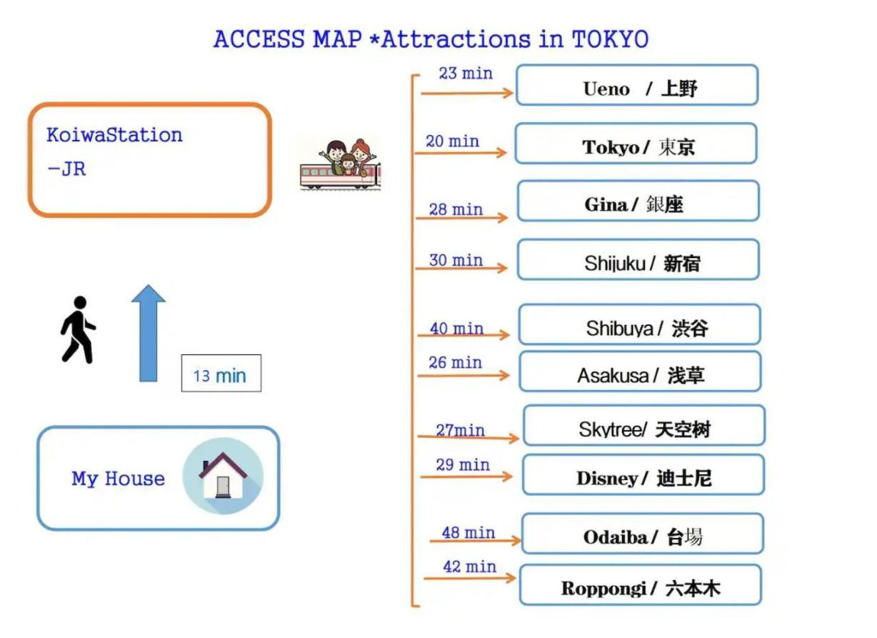 טוקיו Jr 66Sqm 1F Family Suite 2Ldk Jr Koiwa-Keisei Koiwa-Asakusa-Oshiage-Shinjuku-Ueno מראה חיצוני תמונה