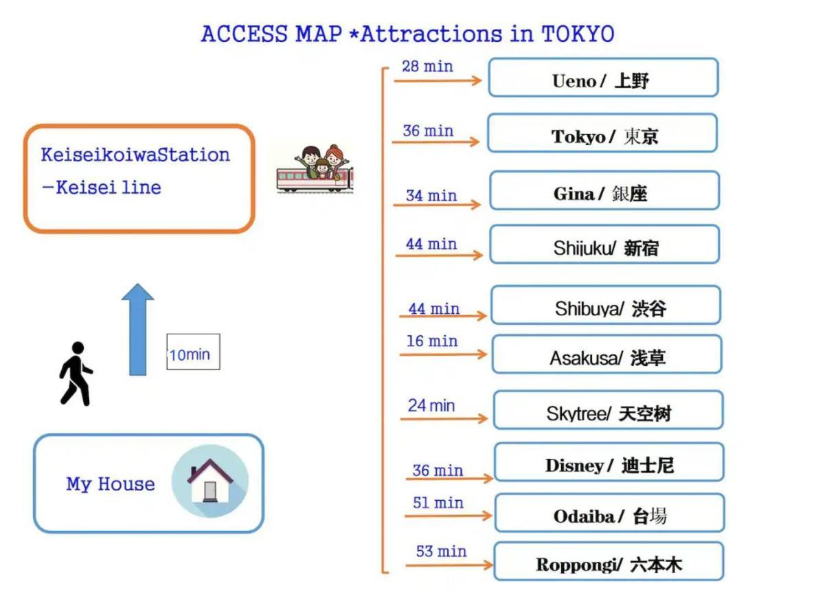 טוקיו Jr 66Sqm 1F Family Suite 2Ldk Jr Koiwa-Keisei Koiwa-Asakusa-Oshiage-Shinjuku-Ueno מראה חיצוני תמונה